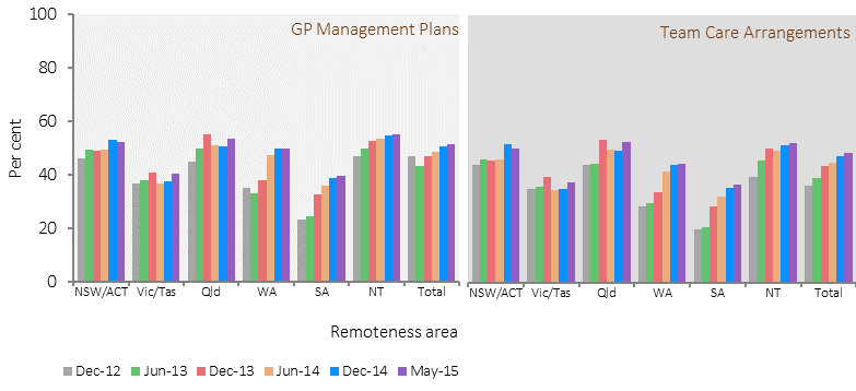 Figure 3.18-4 shows the rate of Indigenous clients with type 2 diabetes who had a management plan during 2012-15, by jurisdiction and time period. Rates are the proportion of Indigenous regular clients of Indigenous primary health care organisations with type 2 diabetes, who had a GPMP and TCA in the last 2 years. Rates are presented for seven jurisdiction groups: NSW & ACT, Victoria & Tasmania, Queensland, WA, SA, the NT, and Total. Rates are presented for six time periods: December 2012, June 2013, December 2013, June 2014, December 2014, and May 2015. Improvements in the rate of Indigenous clients with type 2 diabetes who had a management plan were seen in all jurisdictions.