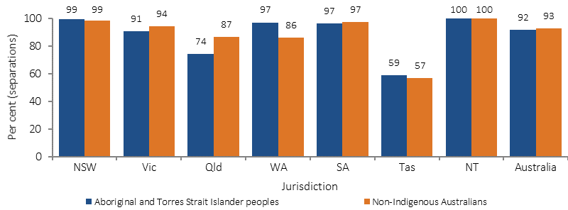 Figure 3.19-1 shows the proportion of separations from public hospitals which occurred in accredited hospitals in 2014-15, by Indigeous status and jurisdiction. Data for the ACT are not included, but data for Australia as a whole are. Indigenous proportions were over 90% in all jurisdictions except QLD and Tasmania. Indigenous and non-Indigenous rates were similar in most jurisdictions, but in QLD Indigenous rates were lower and in WA they were higher.