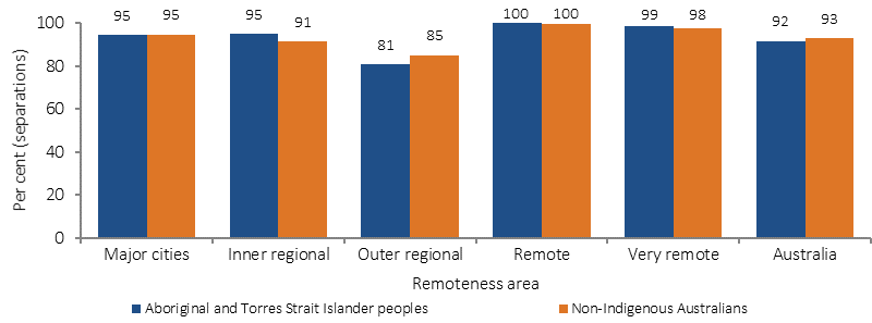 Figure 3.19-2 shows the proportion of separations from public hospitals which occurred in accredited hospitals in 2014-15, by Indigeous status and remoteness. Proportions were lowest in Outer Regional areas and 100% in Remote areas, for both Indigenous and non-Indigenous patients.