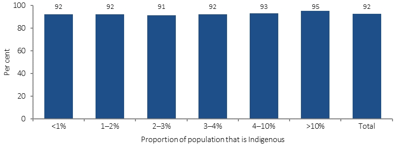 Figure 3.19-3 shows the proportion of general practices accredited through AGPAL and GPA+ in 2014-15, by proportion of the local population that was Indigenous. Data are presented for seven categories of Indigenous population: <1%; 1% to <2% 2% to <3%; 3% to <4%; 4% to <10%; 10% or more; and Total. In 2014-15, 92% of general  practices registered with GPA+ or AGPAL were fully accredited by the respective organisation. The proportion of practices that were accredited ranged from 91% for practices in areas where Indigenous Australians mad up less than 2% of the population, to 95% in areas where 10% or more of the population was Indigenous.