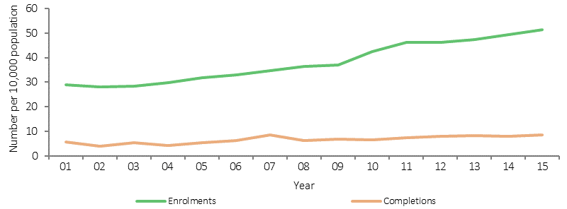 Figure 3.20-1 shows trends in the rate of Indigenous undergraduate students in health-related courses (per 10,000) from 2001 to 2015, both enrolments and completions. Both enrolment and completion rates for Indigenous students increased from 2001 to 2015, with a faster increase in enrolments.