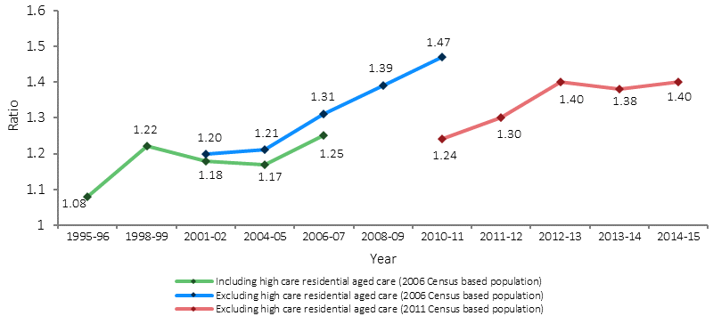 Figure 3.21-1 shows the trend in the ratio of per capita health expenditure for Indigenous to non-Indigenous Australians from 1995-96 to 2014-15. There are three trends: one Including high care residential aged care using the 2006 Census based population (from 1995-96 to 2006-07), one Excluding high care residential aged care using the 2006 Census based population (from 2001-02 to 2010-11), and one Excluding high care residential aged care using the 2011 Census based population. The expenditure ratio increased steadily from 2004-05 to 2010-11. The third trend Excluding high care residential aged care using the 2011 Census based population from 2010-11 to 2014-15 is lower than the equivalent estimates based on the 2006 Census population from 2001-02 to 2010-11. The rebasing of the population after the 2011 Census has had the effect of reducing per person expenditure. However, this third trend using the revised method is increasing upwards from 1.24 in 2010-11 to 1.40 in 2014-15. 