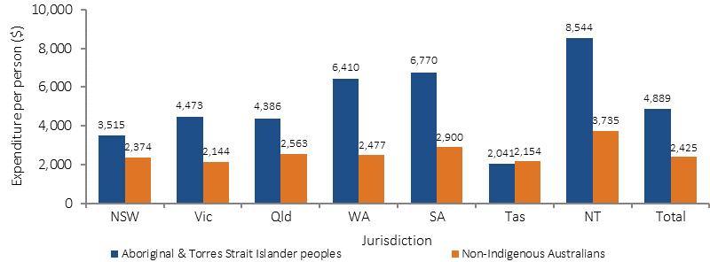 Figure 3.21-2 shows per capita health expenditure in 2013-14, by Indigenous status and jurisdiction. In almost all jurisdictions Indigenous per capita expenditure was substantially higher than non-Indigenous; the exception is Tasmania, where they are almost the same. The NT had the highest Indigenous per capita expenditure.