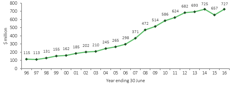 Figure 3.21-3 shows the trend in Australian Government expenditure amount (million dollars) on Indigenous-specific health programs, from 1995-96 to 2015-16. Indigenous specific health program expenditure through the Department of health increased by 284% from 1995-96 to 2015-16. Expenditure increased rapidly from about 2005-06 to 2011-12.