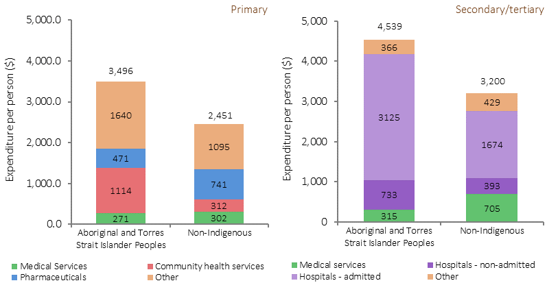 Figure 3.21-4 shows per capita expenditure (in dollars) for primary and secondary/tertitary health services in 2013-14, by service type and Indigenous status. Data are presented for four primary service types: Medical services, Community health services, Pharmaceuticals, and Other. Data are presented for four secondary/tertiary service types: Hospitals (admitted), Hospitals (non-admitted), Medical services, and Other. Indigenous per capita expenditure was higher than non-Indigenous for both primary and secondary/tertiary services. Comparing Indigenous and non-Indigenous expenditure in primary services: expenditure was slightly lower for Medical services and much lower for Pharmaceuticals; however community health expenditure was 3.6 times as high, accounting for 32% of Indigenous primary health care expenditure. Comparing Indigenous and non-Indigenous expenditure in secondary/tertiary services: expenditure was lower for Medical services and higher for Hospitals.