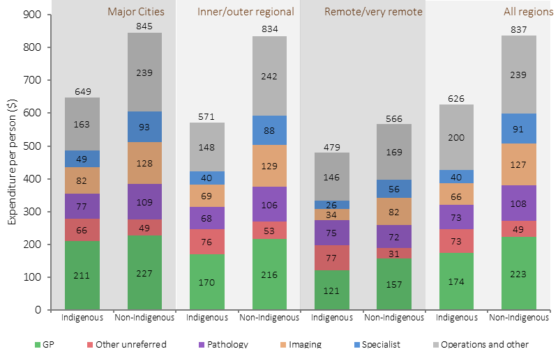 Figure 3.21-5 shows per capita MBS expenditure (in dollars) in 2013-14; by service type, remoteness, and Indigenous status. Data are presented for six service types: GPs, Other unreferred, Pathology, Imaging, Specialist, and Operations/other. Data are presented for four remoteness categories: Major cities, Regional, Remote, and Total. Total MBS expenditure per person was higher for non-Indigenous Australians than for Indigenous Australians across all remoteness areas. The gap in expenditure between Indigenous and non-Indigenous Australians was greatest in regional areas and was smallest in remote areas.