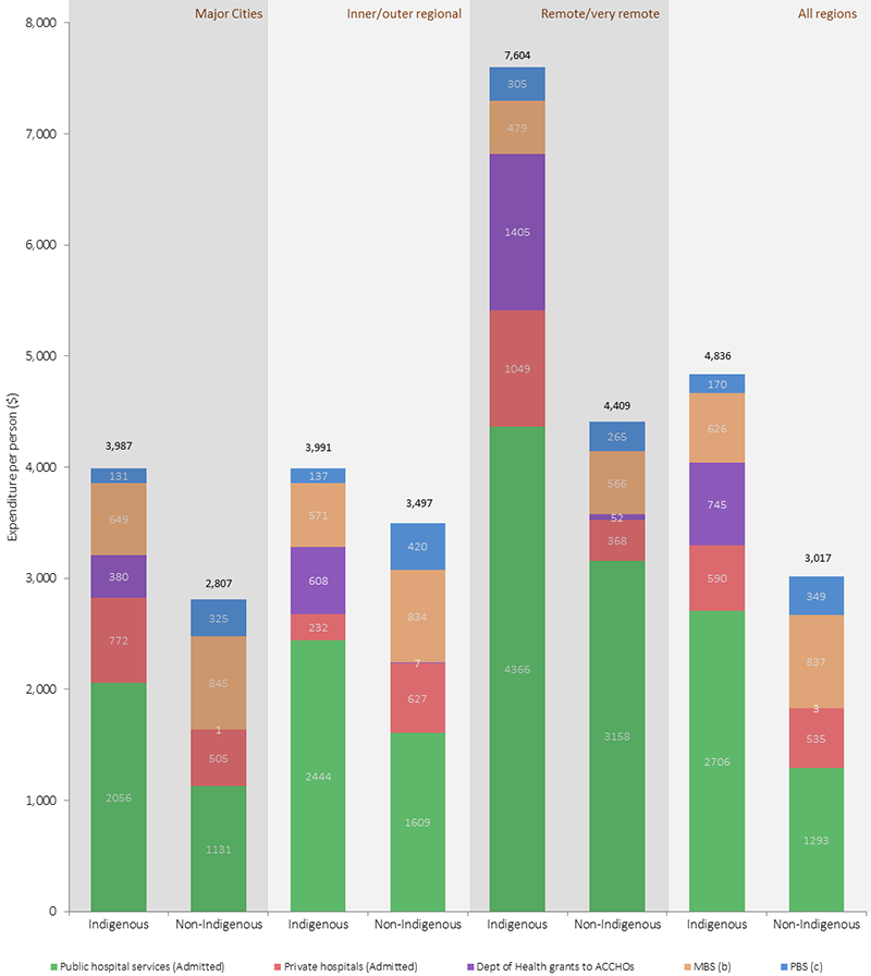 Figure 3.21-6 shows per capita expenditure (in dollars) on selected health services in 2013-14; by service type, remoteness, and Indigenous status. Data are presented for five service types: Public hospitals, Private hospitals, Department of Health grants to ACCHO, MBS, and PBS. Data are presented for three remoteness categories: Major cities, Regional, Remote, and Total. Public hospitals had higher expenditure for Indigenous than non-Indigenous Australians across all remoteness areas. Private hospital expenditure was higher for non-Indigenous Australians in Regional areas. MBS expenditure per person was lower for Indigenous Australians than non-Indigenous Australians across all remoteness areas. PBS expenditure per person was higher for Indigenous Australians in remote areas only.