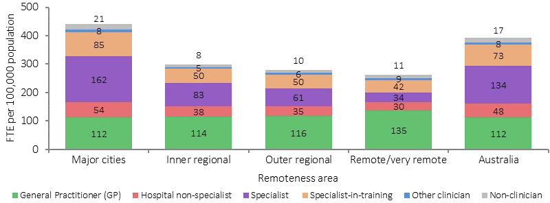Figure 3.22-1 shows the number of employed medical practitioners (FTE per 100,000 population) by remoteness and main field of medicine in 2013. Data are presented on the following fields of medicine: general practitioner, hospital non-specialist, specialist, specialist-in-training, other clinician and non-clinician. Data are presented separately for: major cities; inner regional; outer regional; remote/very remote; and Australia as a whole. Supply was not uniform across the country, being greater in major cities than in remote/very remote areas.  While GP rates per 100,000 were similar across geographic areas, the main differences were in the supply of specialists—with lower rates in remote and very remote areas.