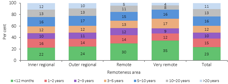 Figure 3.22-2 shows the proportion of GPs in rural areas, by length of stay in their current practice. Data are as at 30 November 2015, and for inner regional, outer regional, remote, very remote, and total areas. The figure shows that of the GPs working in rural Australia,  an estimated 38% had been in their current practice for less than two years. In remote and very remote areas, 44–47% of GPs had been working in their current practice for less than two years.
