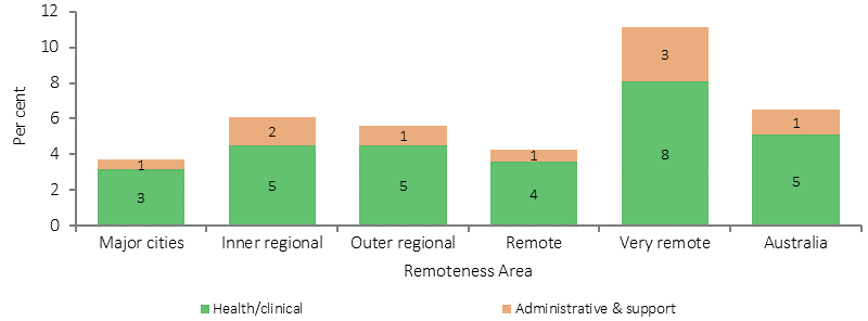 Figure 3.22-3 shows the number of health/clinical and administrative/support staff vacant FTE positions, as a proportion of total funded positions in Indigenous primary health care organisations (as at 31 May 2015). The proportion of health staff positions that were vacant ranged  from 8% in very remote areas to 3% in major cities. For administrative/support positions, vacancies were also highest in very remote areas (3%) and less than 2% elsewhere.