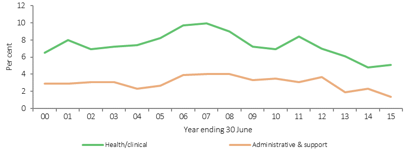 Figure 3.22-4 shows vacant FTE positions as a proportion of total funded positions, for health/clinical positions and administrative/support positions in Indigenous primary health care organisations. Data are presented annually from the year ending 30 June 2000 to 31 May 2015. Vacancy rates have largely remained steady with an estimated 5% of health positions and 1% of administrative and support staff positions vacant at 31 May 2015, compared with 7% and 3% at June 2000.