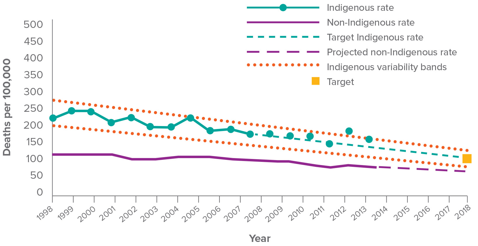 Graph: Child mortality rates by Indigenous status: NSW, Qld, WA, SA and the NT combined, 1998 to 2018<