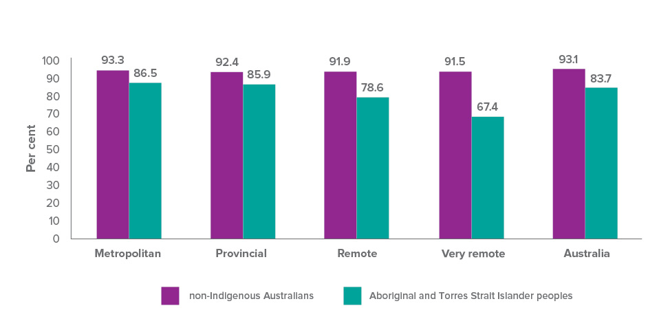 Graph: Student attendance rates (per cent) Year 1 to 10 combined, by Indigenous status and remoteness, Semester 1, 2015