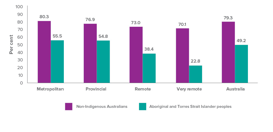 Graph: Proportion of students attending school 90 per cent or more of the time(per cent), Year 1 to 10 combined, by Indigenous status and remoteness, Semester 1, 2015