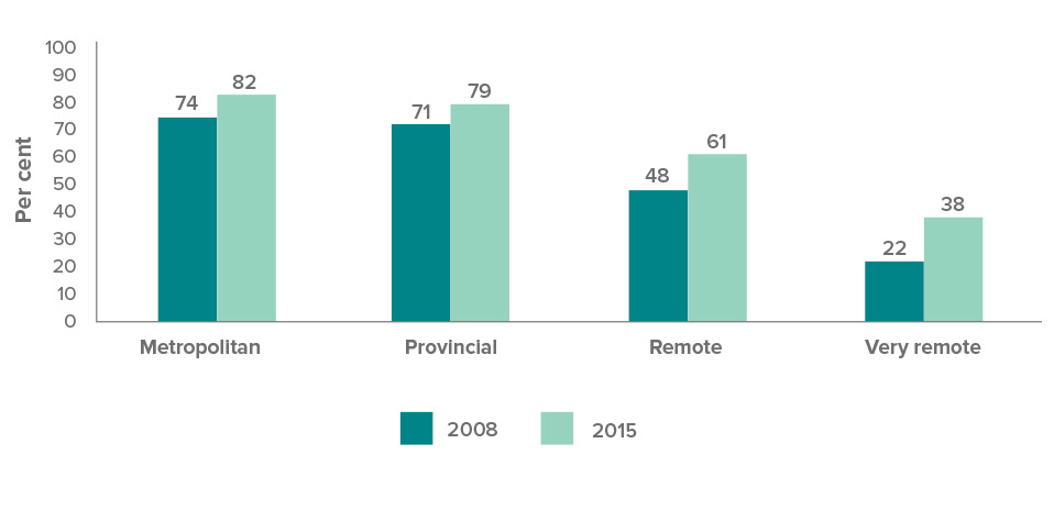 Graph: Indigenous students reaching National Minimum Standards for Year 5 reading by remoteness, 2008 and 2015