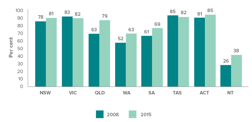 Graph: Indigenous students reaching National Minimum Standards for Year 5 reading by state and territory, 2008 and 2015
