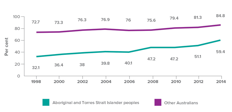 Graph: Apparent retention rates for Year 7/8 to Year 12 by Indigenous status, 1998-2014