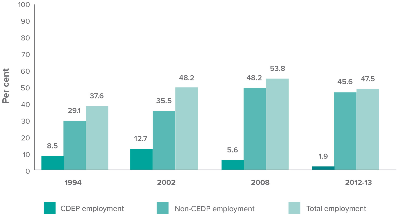 Graph: Indigenous employment rate (age 15-64), 1994 to 2012-13 (per cent)