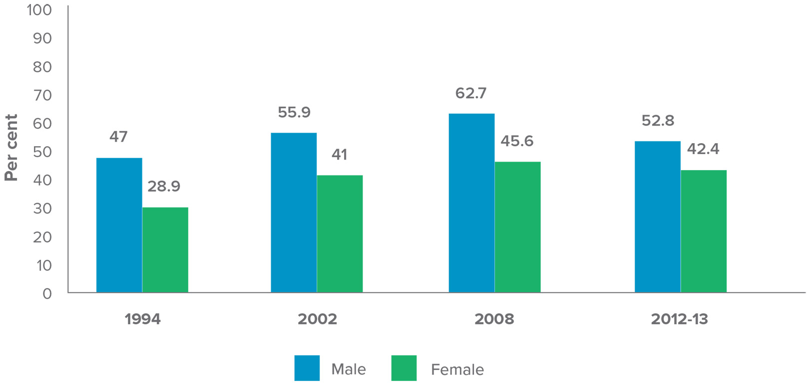 Graph: Indigenous working age (15-64) employment rates, by sex, 1994 – 2012-13 (per cent)