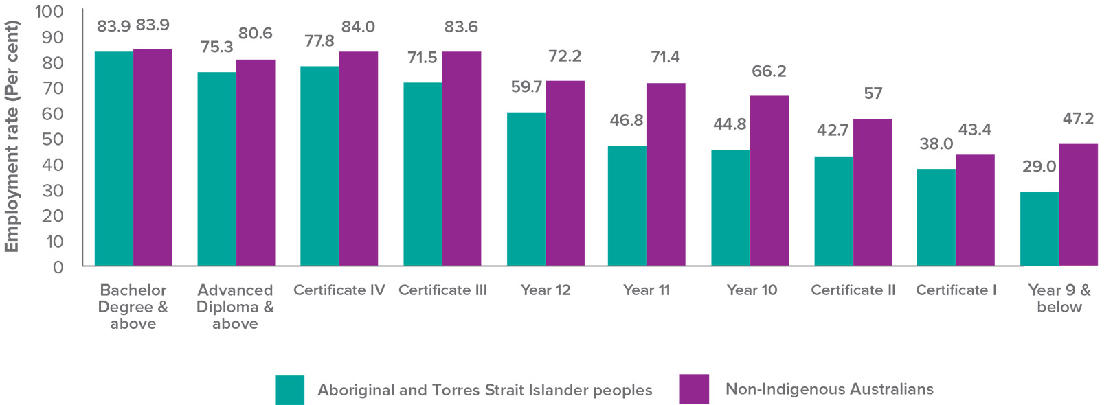 Graph:Employment rate for persons aged 20 to 64 years by level of highest educational attainment, 2011