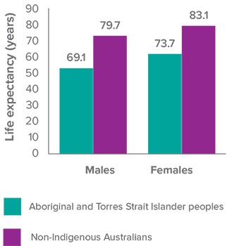 Graph: Life expectancy at birth, Indigenous and non-Indigenous Australians by sex, 2010-12