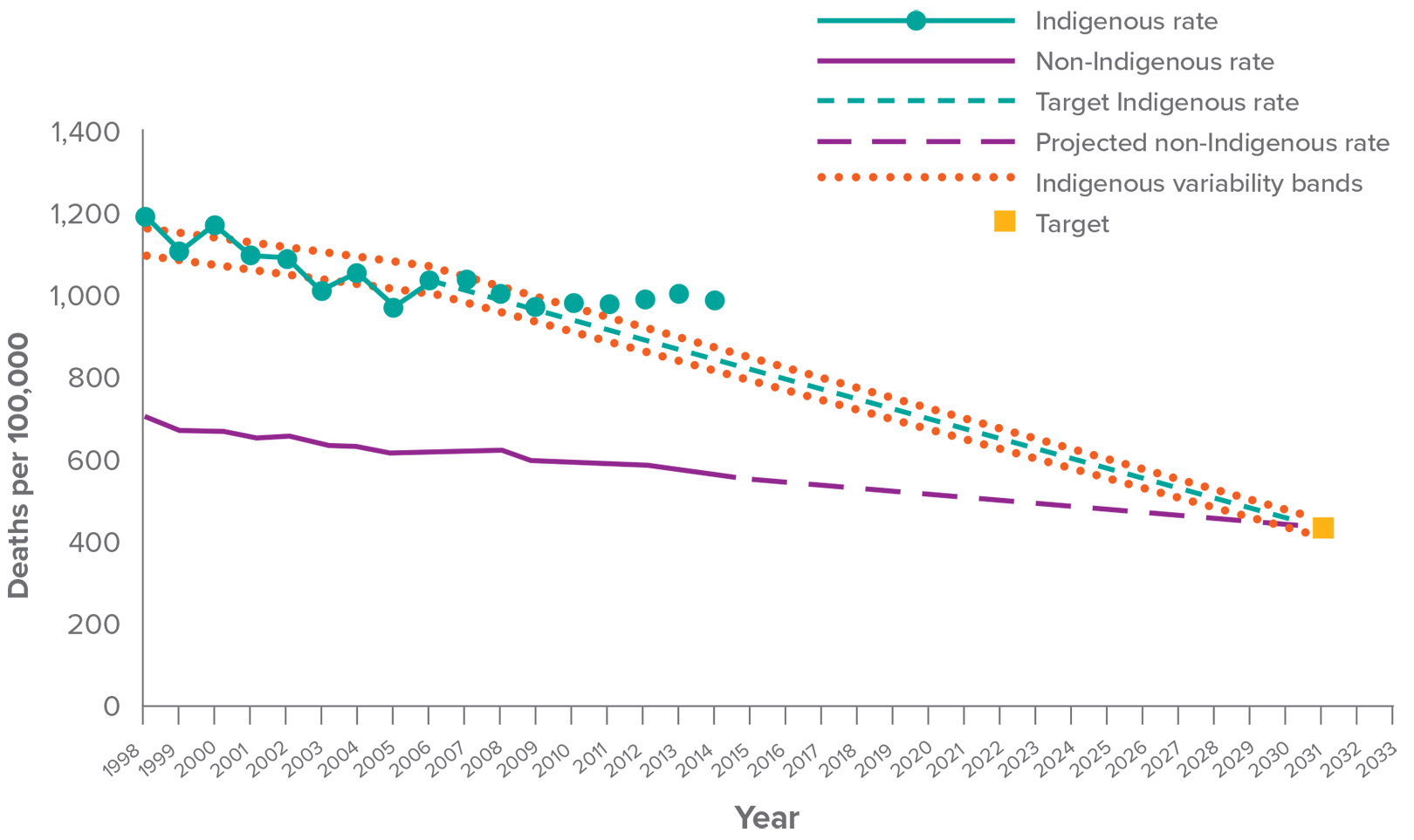 Graph: Overall mortality rates by Indigenous status: NSW, Qld, WA, SA and the NT combined 1998-2031