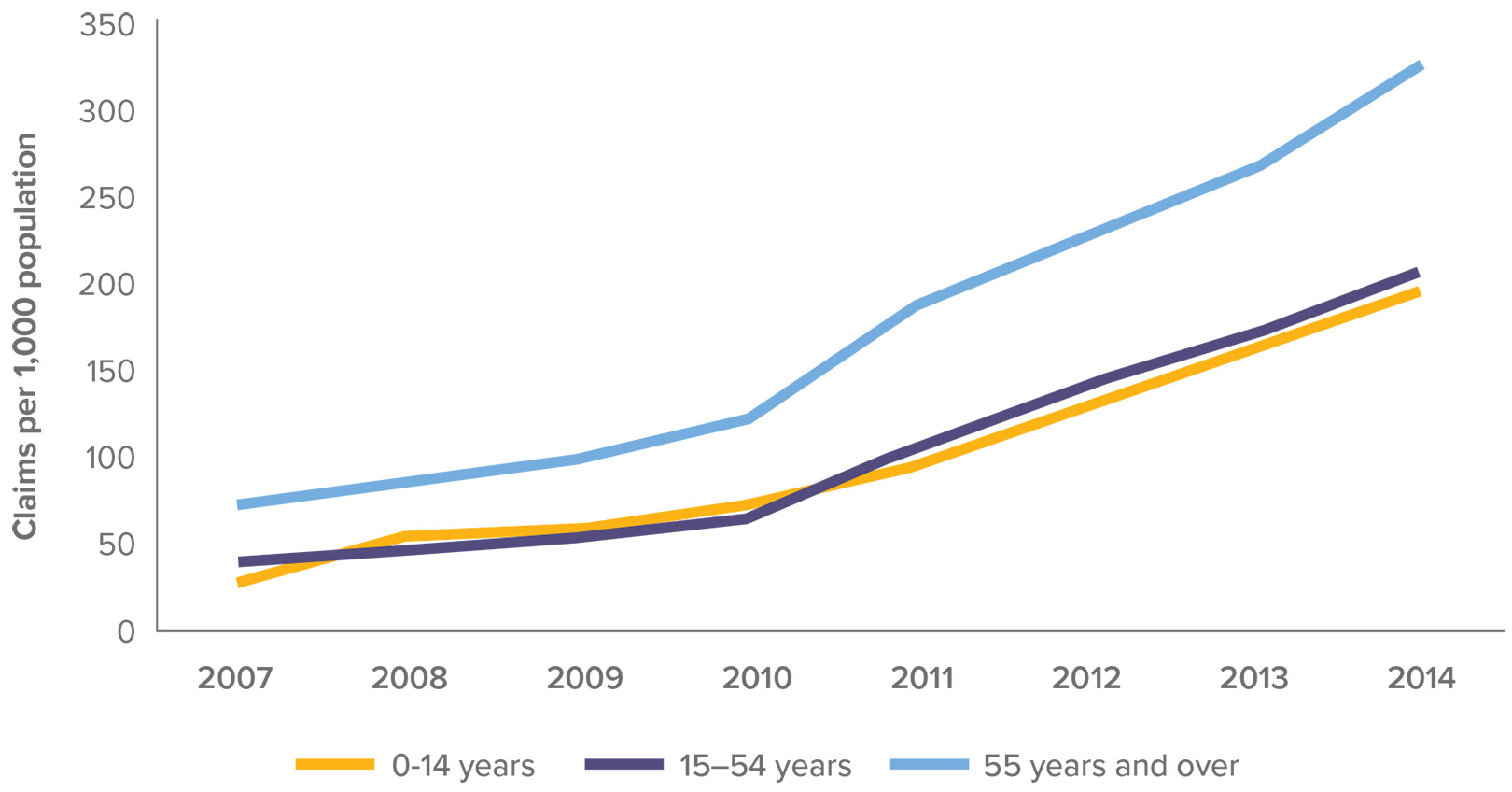 Graph: Rate per 1,000 persons receiving Medicare Benefits Schedule Health Assessments, by age group, Indigenous Australians, 2006-07 to 2013-14