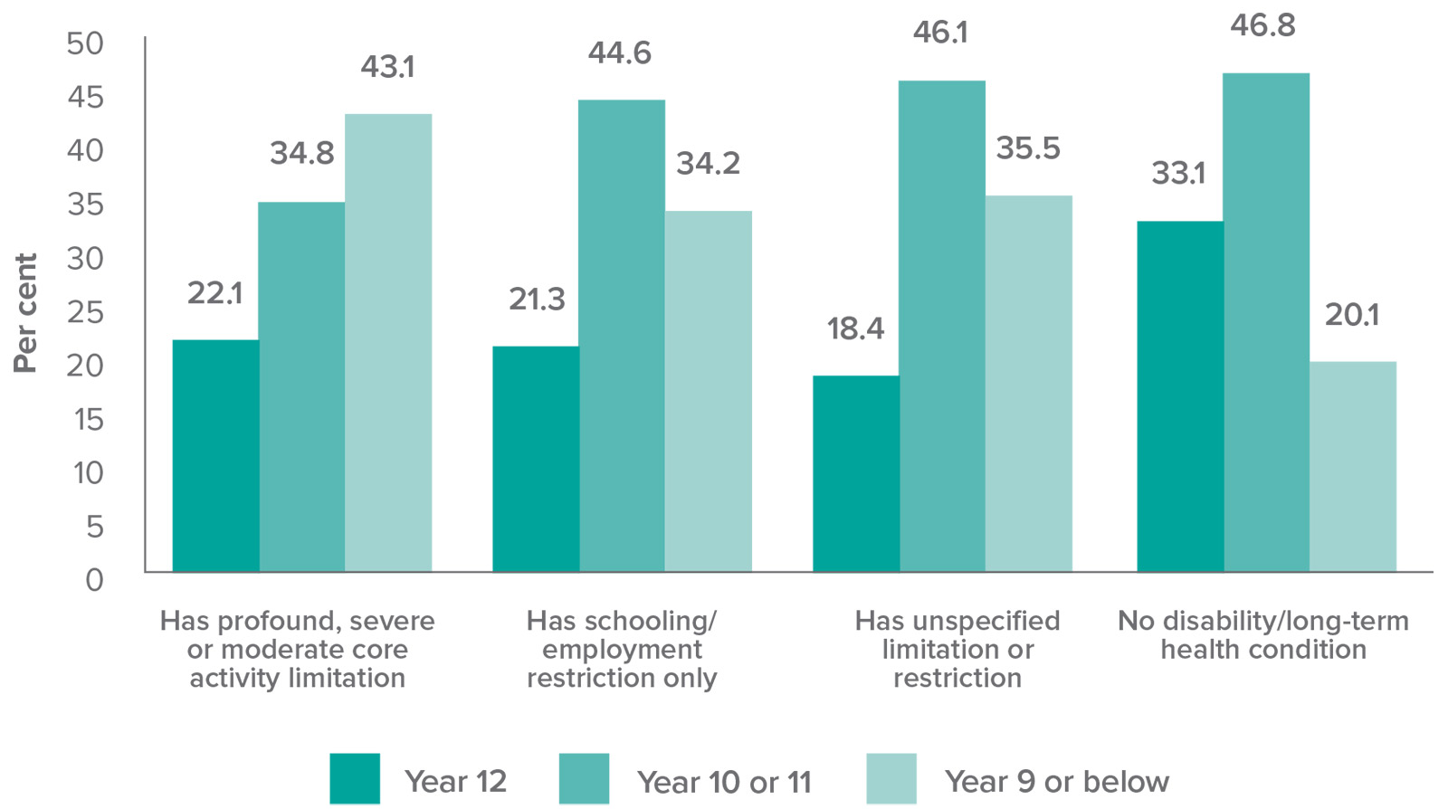 Graph: School attainment of Indigenous adults (18+) population, by disability status, 2012-13 (per cent)