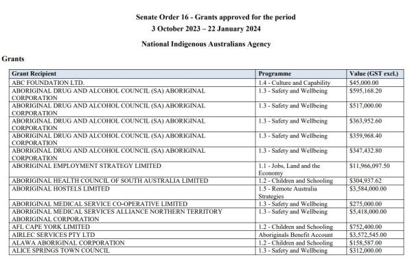 Senate Order 16 - Agency Grants, Additional Budget Estimates (February 2024)