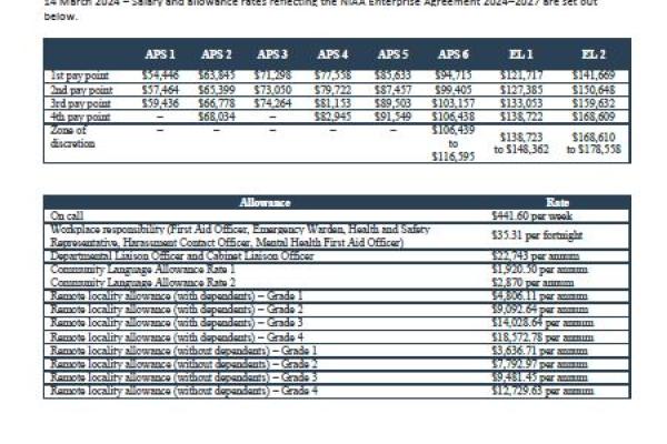 Non-SES salary rates