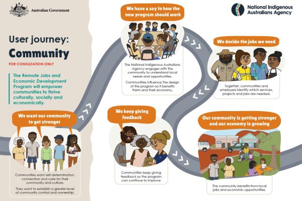 User journey for the Remote Jobs and Economic Development Program