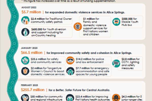 Central Australia Plan money story infographic timeline