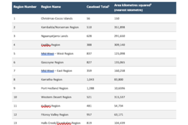RAES Regions Caseload List cover page