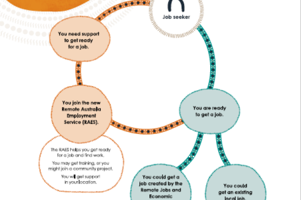 Job seekers pathway infographic