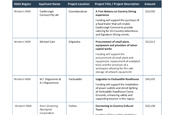 Tourism grants for Indigenous business round 2 – applicants offered funding agreements