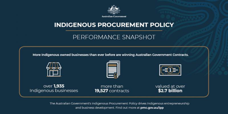 Indigenous Procurement Policy Performance Snapshot. More Indigenous owned businesses than ever before are winning Australian Government Contracts, with more than 11,933 contracts awarded to over 1,473 Indigenous businesses with a value of over $1.83 billion. The Australian Government's Indigenous Procurement Policy drives Indigenous entrepreneurship and business development. Find out more at pmc.gov.au/ipp