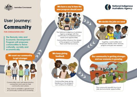 User journey for the Remote Jobs and Economic Development Program