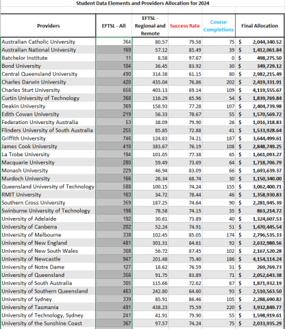 University’s funding allocation and Indigenous student outcome data from 2017 – 2024