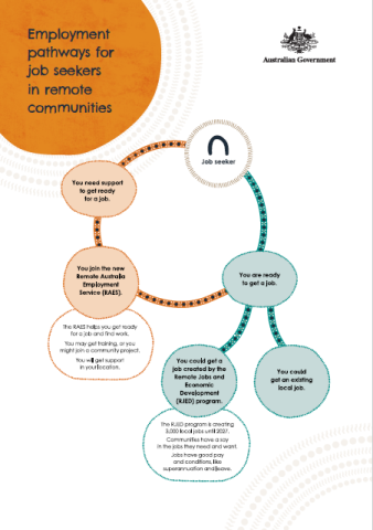 Job seekers pathway infographic