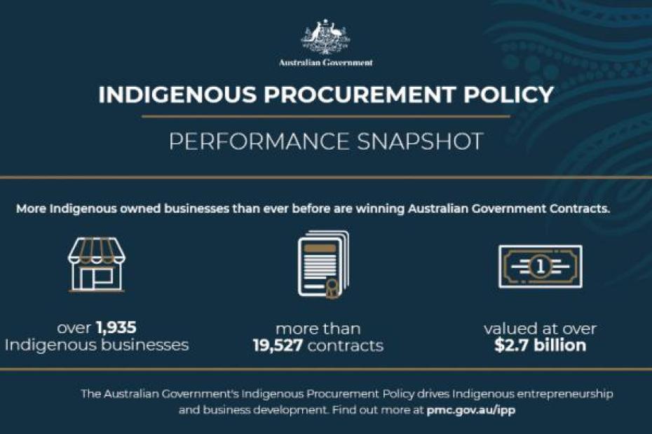 Indigenous Procurement Policy Performance Snapshot. More Indigenous owned businesses than ever before are winning Australian Government Contracts, with more than 11,933 contracts awarded to over 1,473 Indigenous businesses with a value of over $1.83 billion. The Australian Government's Indigenous Procurement Policy drives Indigenous entrepreneurship and business development. Find out more at pmc.gov.au/ipp